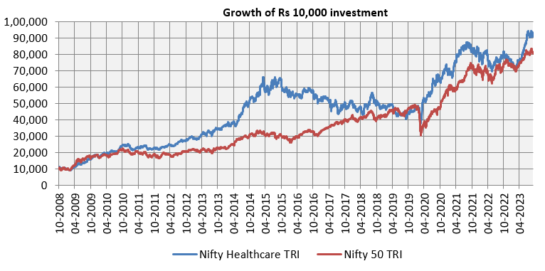 Nifty Healthcare TRI has outperformed the broad market index Nifty 50 TRI