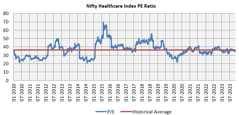 PE ratios of the Nifty Healthcare Index