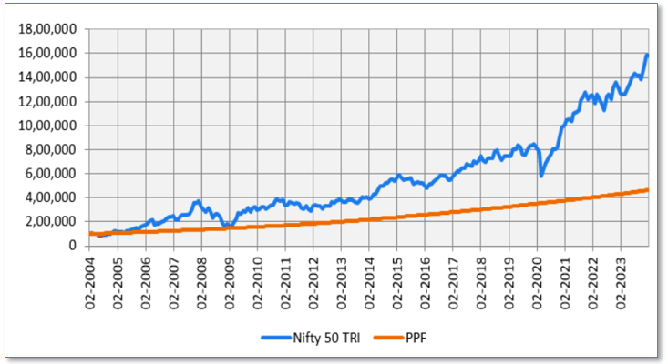 Returns from a Rs 1 lakh investment in Nifty 50 TRI compared to returns from PPF