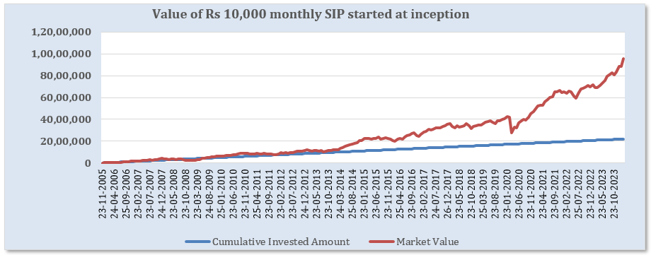 Value of a monthly SIP of Rs 10,000/- started at inception of the fund
