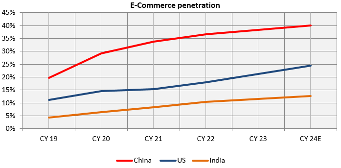 E-Commerce penetration