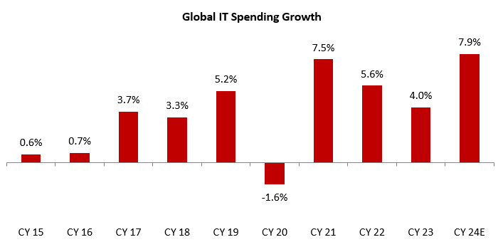 Global IT spending has been growing a healthy rate