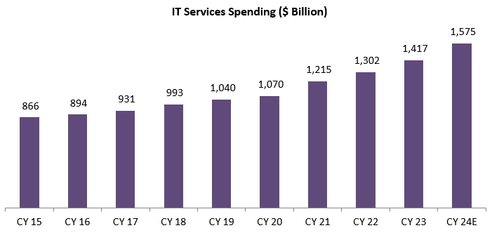 Global IT spending is rising