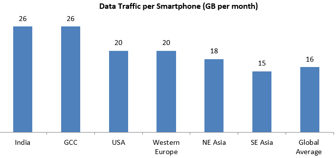 India is the one highest smartphone data consumers in the world
