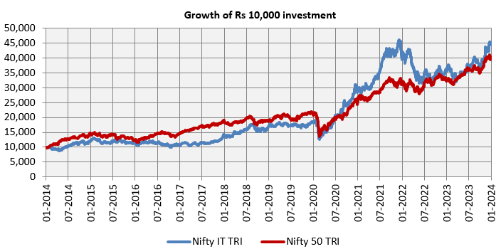 Growth of Rs 10,000 investment in Nifty IT TRI and Nifty 50 TRI