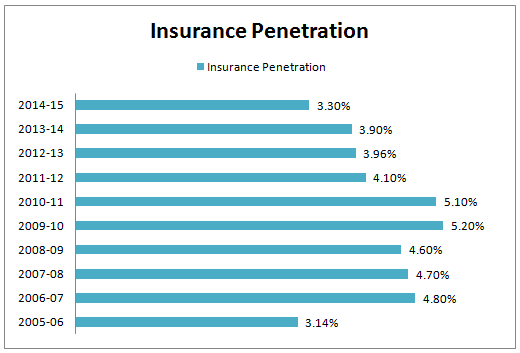 Life Insurance - Only 3.30% of India’s population is covered under a life insurance plan Life Insurance - Only 3.30% of India’s population is covered under a life insurance plan