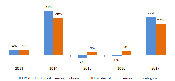 Mutual Funds - Annual returns of LIC MF Unit Linked Insurance Scheme versus the category over the last 5 years Mutual Funds - Annual returns of LIC MF Unit Linked Insurance Scheme versus the category over the last 5 years