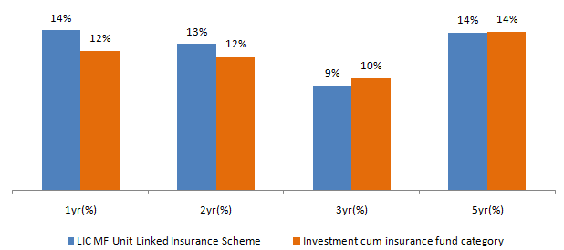 Mutual Funds - Annualized returns of LIC MF Unit Linked Insurance Scheme versus the investment cum insurance category