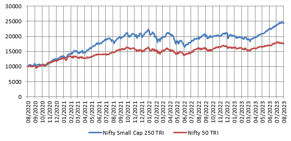 Market started recovering after the COVID-19 crash in 2020