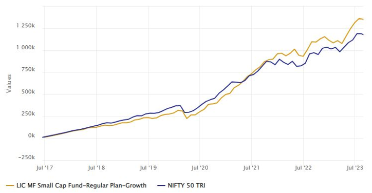 Growth of Rs 10,000 monthly SIP investment in LIC MF Small Cap Fund