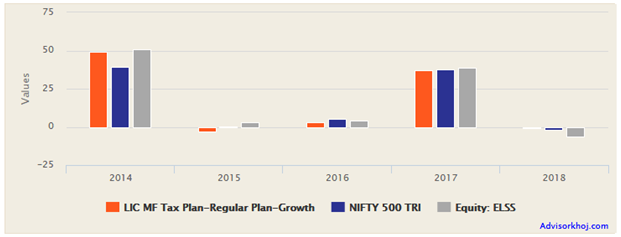 Mutual Funds - Annual returns of LIC MF Tax Plan versus the ELSS category and the scheme benchmark Mutual Funds - Annual returns of LIC MF Tax Plan versus the ELSS category and the scheme benchmark