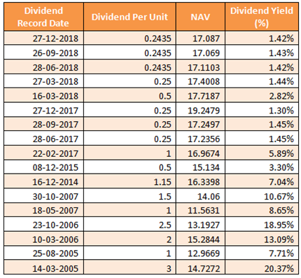 Mutual Funds - Dividend Track Record Mutual Funds - Dividend Track Record