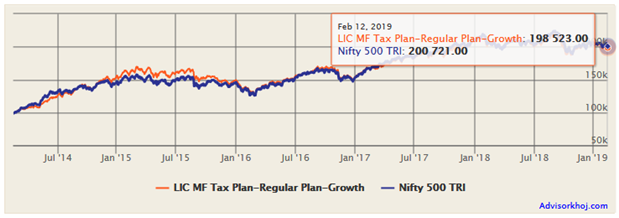 Mutual Funds - Growth of Rs 1 Lakh lump sum investment in LIC MF Tax Plan Mutual Funds - Growth of Rs 1 Lakh lump sum investment in LIC MF Tax Plan