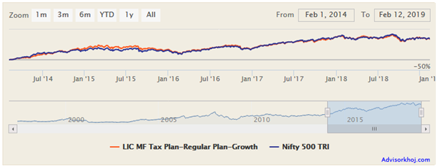 Mutual Funds - The NAV growth of the scheme over the last 5 years Mutual Funds - The NAV growth of the scheme over the last 5 years