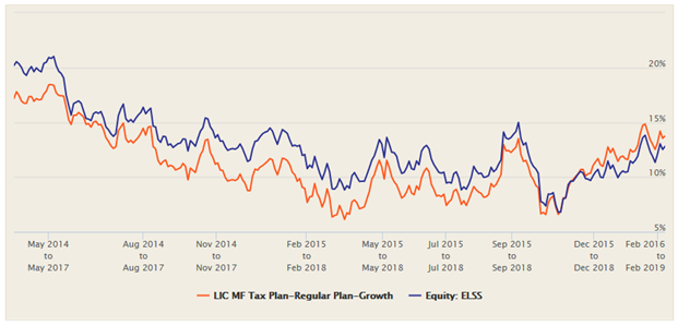 Mutual Funds - Rolling returns of LIC MF Tax Plan versus the ELSS category Mutual Funds - Rolling returns of LIC MF Tax Plan versus the ELSS category