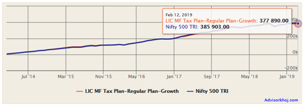 Mutual Funds - Returns of Rs 5,000 monthly SIP in the scheme Mutual Funds - Returns of Rs 5,000 monthly SIP in the scheme