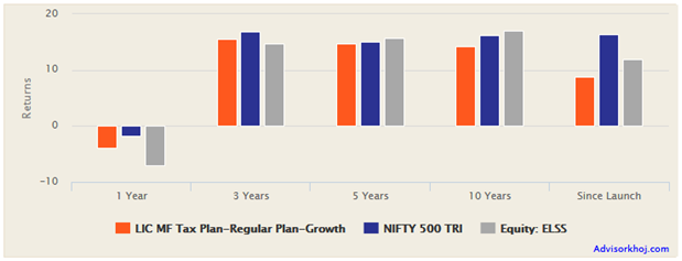 Mutual Funds - Trailing returns of LIC MF Tax Plan versus the ELSS category and the scheme Benchmark Nifty 500 TRI Mutual Funds - Trailing returns of LIC MF Tax Plan versus the ELSS category and the scheme Benchmark Nifty 500 TRI