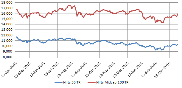 Drawdown - April 15, 2015 to March 31, 2016 Drawdown - April 15, 2015 to March 31, 2016