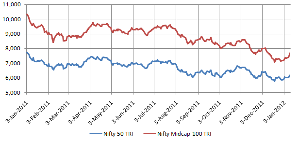 Drawdown - Jan 3, 2011 to Jan 12, 2012 Drawdown - Jan 3, 2011 to Jan 12, 2012