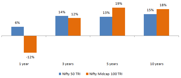 Returns of Nifty 50 TRI and Nifty Midcap 100 TRI Returns of Nifty 50 TRI and Nifty Midcap 100 TRI