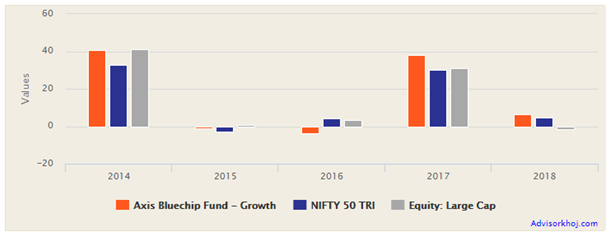 Mutual Funds - Annual returns of the scheme over the last 5 years