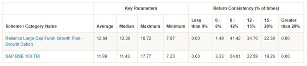 Mutual Funds - Rolling returns performance of this scheme over the last 5 years versus its benchmark index S&P BSE 100 TRI