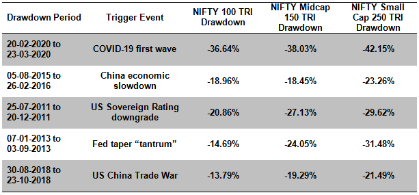 5 biggest drawdowns in the market over the last 10 years