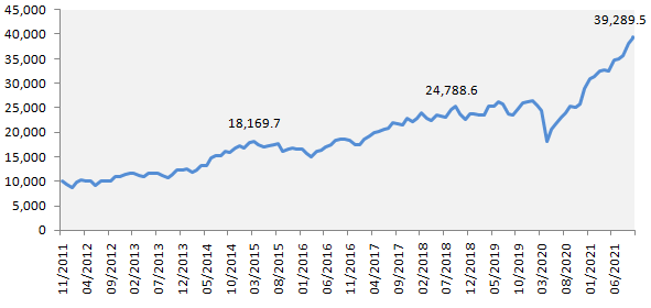 Growth of Rs 10,000 investment in Nifty 100 TRI (index assumed for  large cap stocks) over the last 10 years