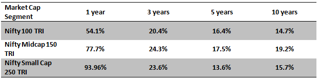 Midcap and small cap funds have the potential of outperforming large cap funds in different performance periods