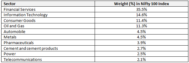 Top 10 industry sectors in the Nifty 100 index (index of all large cap stocks)