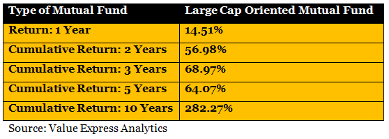 Large Cap Mutual Funds - The cumulative returns of the Large Cap oriented mutual funds in the last 10 years Large Cap Mutual Funds - The cumulative returns of the Large Cap oriented mutual funds in the last 10 years