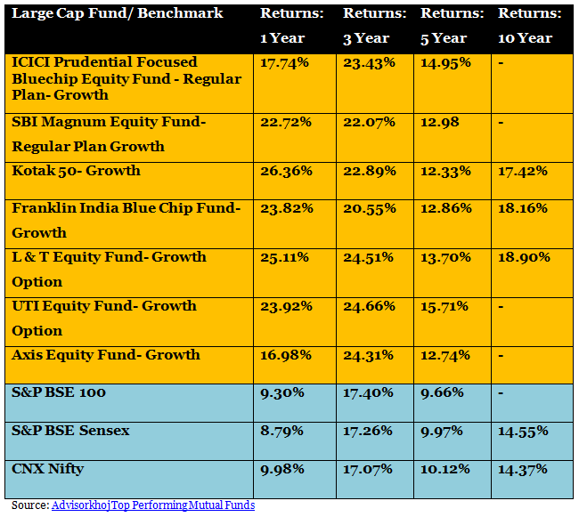 Large Cap Mutual Funds - Performance of Leading Large Cap Funds and Benchmarks Large Cap Mutual Funds - Performance of Leading Large Cap Funds and Benchmarks