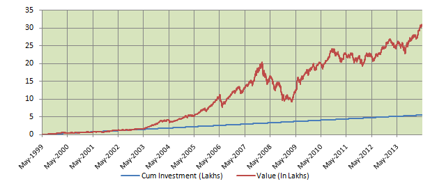 Mutual Funds - SIP returns of the Franklin India Prima Plus