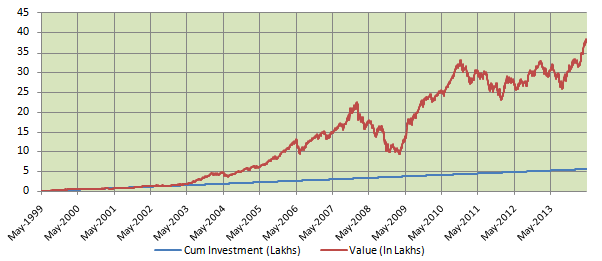 Mutual Funds - SIP returns of the HDFC Equity Fund