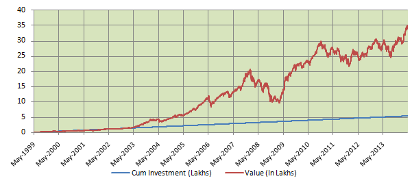 Hdfc Top 200 Nav Chart