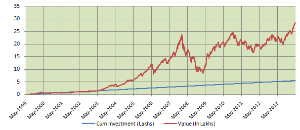 Mutual Funds - SIP returns of the Birla Sun Life Equity Fund