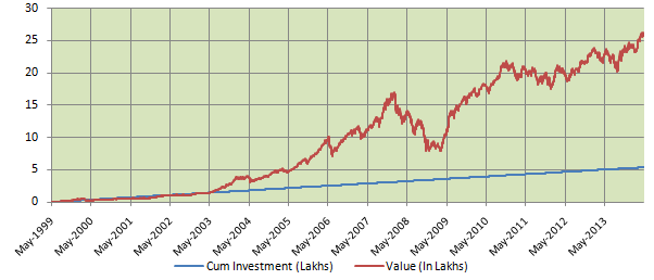 Mutual Funds - SIP returns of the Franklin India Bluechip Fund