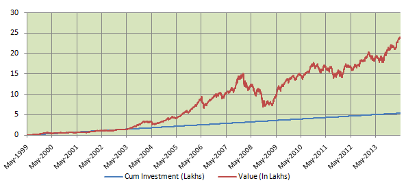 Mutual Funds - SIP returns of the ICICI Prudential Top 100 fund