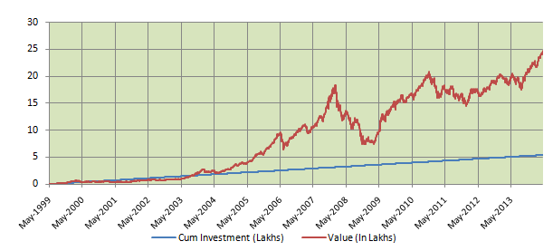 Mutual Funds - SIP returns of the SBI Magnum Multiplier Plus Fund