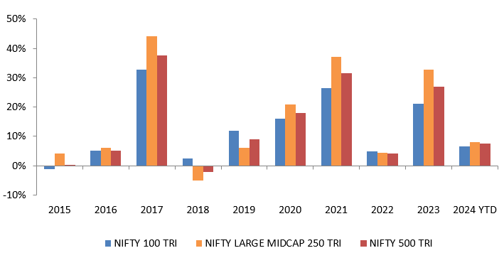 Annual returns of Nifty 100, Nifty 500 and Nifty 500 TRIs
