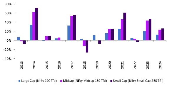 Winners rotate market cap segments (see the chart below)