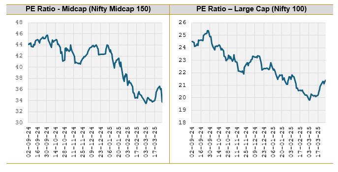 The deep correction has led to valuations moderating across all market cap segments (see the graphic below)