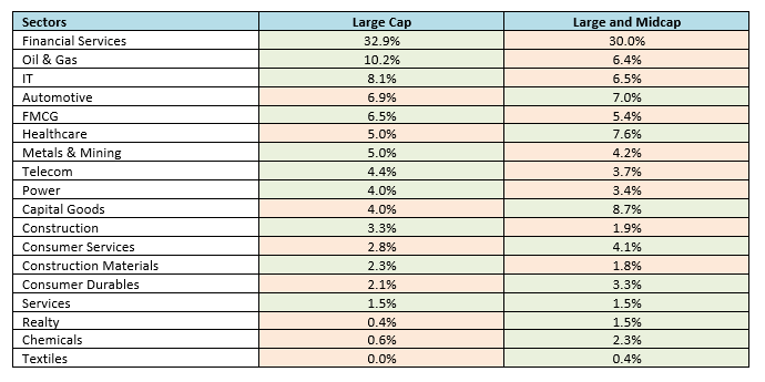 Large cap indices like Nifty 100 has a heavier tilt towards certain sectors like BFSI, IT, Oil & Gas and FMCG