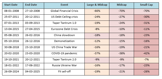 The chart shows the major drawdowns of the market over the last 20 years