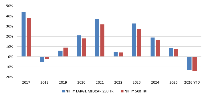 You can see that Nifty Large and Midcap 250 TRI outperformed Nifty 500 TRI, 8 times in the last 10 years