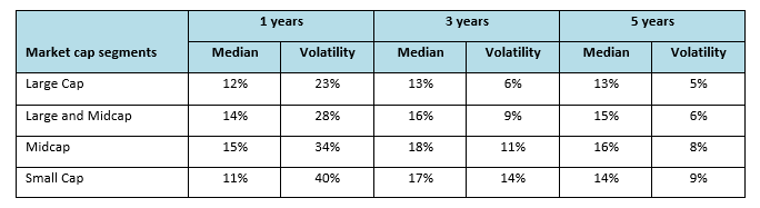 The table below shows the median rolling returns and standard deviation of the rolling returns over different investment tenures