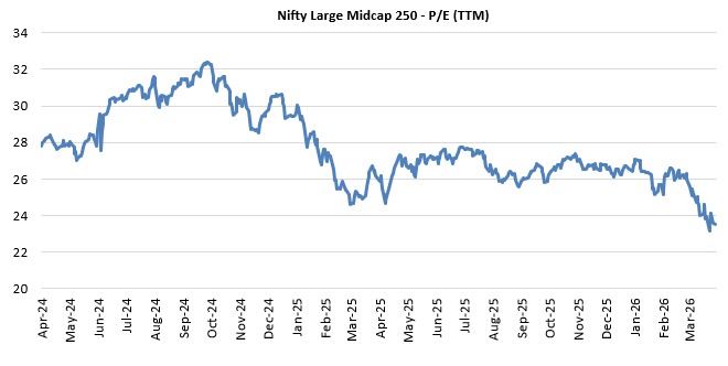 Ongoing volatility have brought down valuations to reasonable in the large and midcap segments