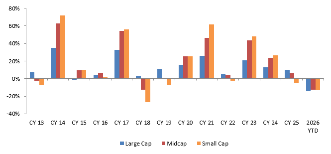 The chart below shows the annual returns of large cap (Nifty 100 TRI), midcap (Nifty Midcap 150 TRI) and small cap (Nifty Small Cap 250 TRI) indices