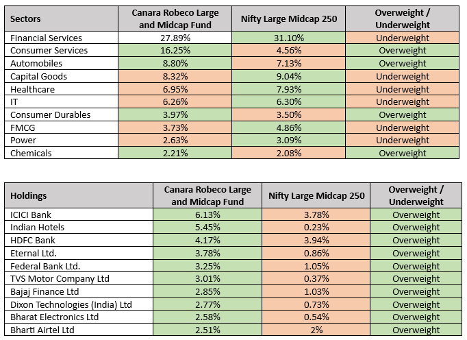 Current Portfolio Construct