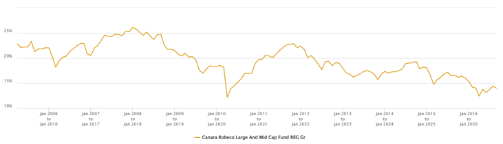 The chart below shows the 10 year rolling SIP XIRR of Canara Robeco Large and Midcap Fund since the inception of the scheme